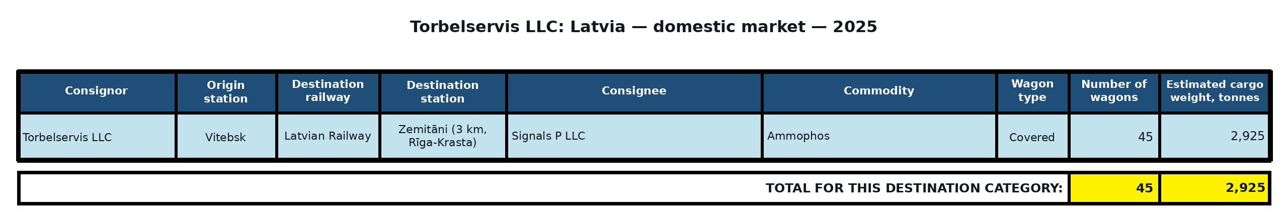 Table: Torbelservis LLC: direct exports to Latvia — non-port destinations — 2025. Wagon counts and estimated cargo weight.