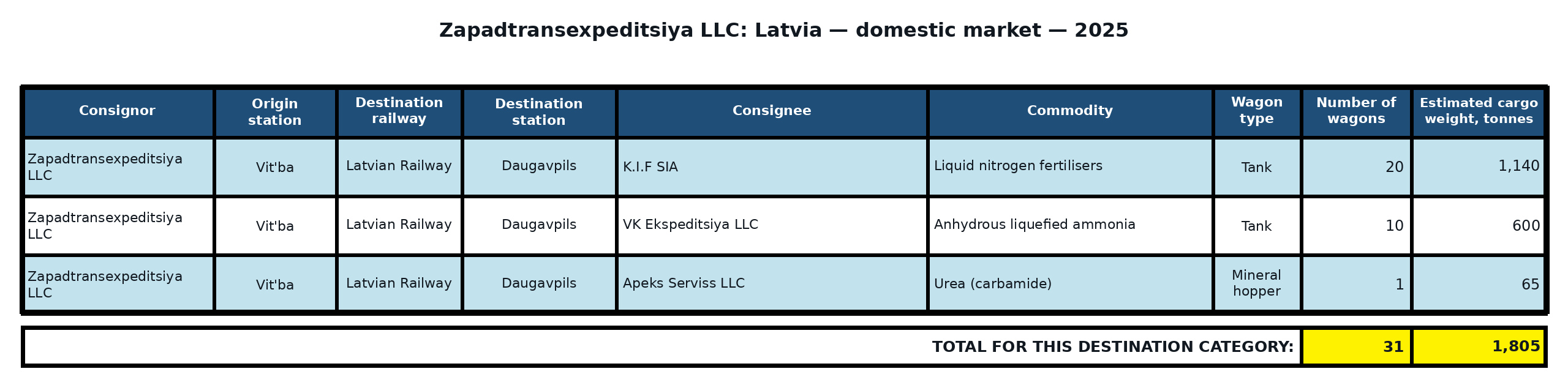 Table: Zapadtransexpeditsiya LLC: direct exports to Latvia — non-port destinations — 2025. Wagon counts and estimated cargo weight.