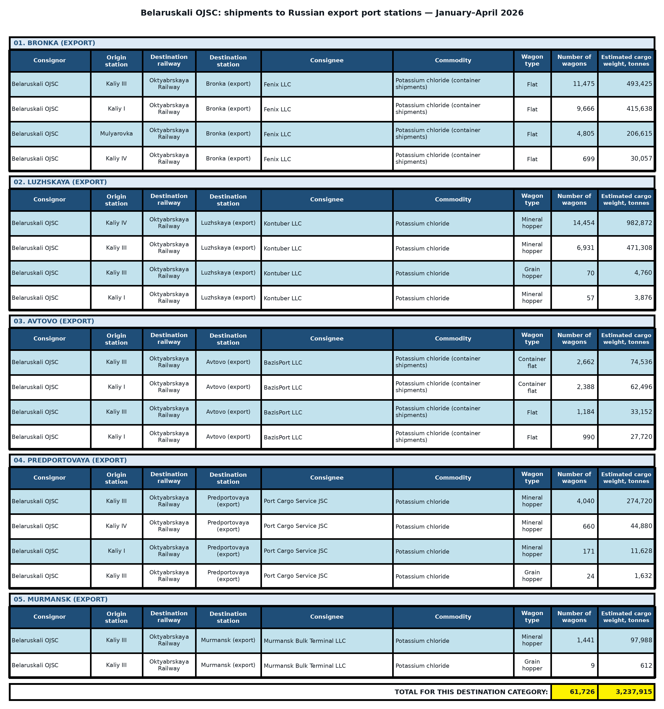 Table: Belaruskali OJSC: exports to third countries via Russian ports — January–April 2026. Wagon counts and estimated cargo weight.
