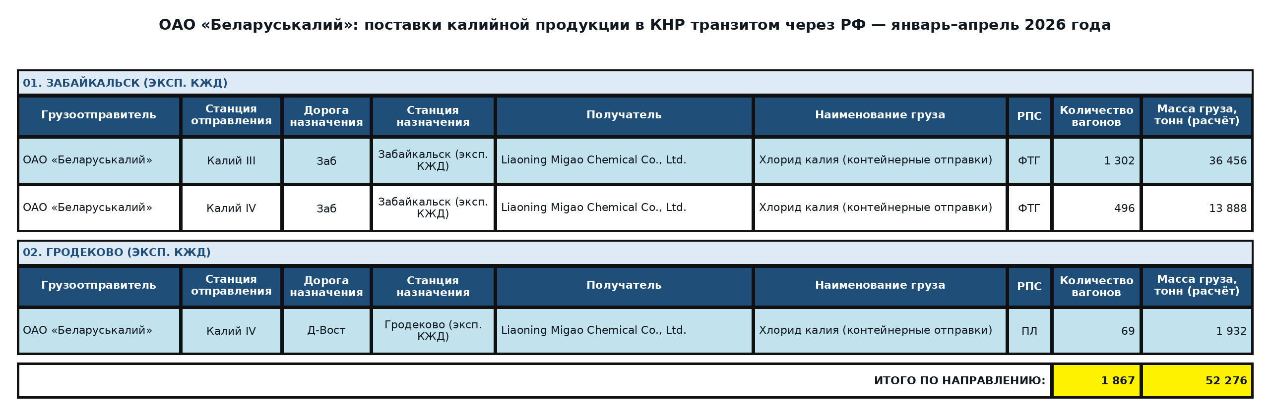 Таблица: ОАО «Беларуськалий»: экспорт калийной продукции в Китай транзитом через Россию — январь–апрель 2026 года. Вагоны и расчётная масса.
