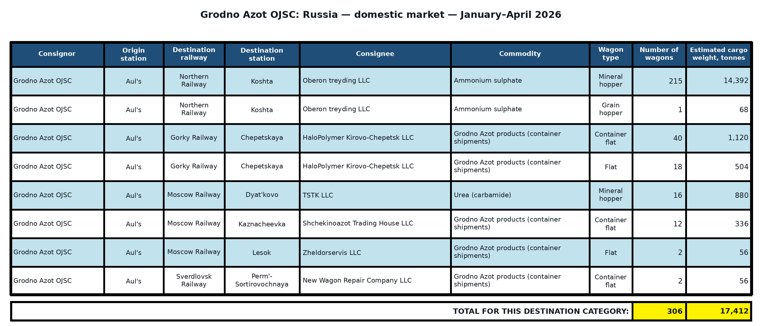 Table: Grodno Azot OJSC: shipments to the Russian Federation — January–April 2026. Wagon counts and estimated cargo weight.