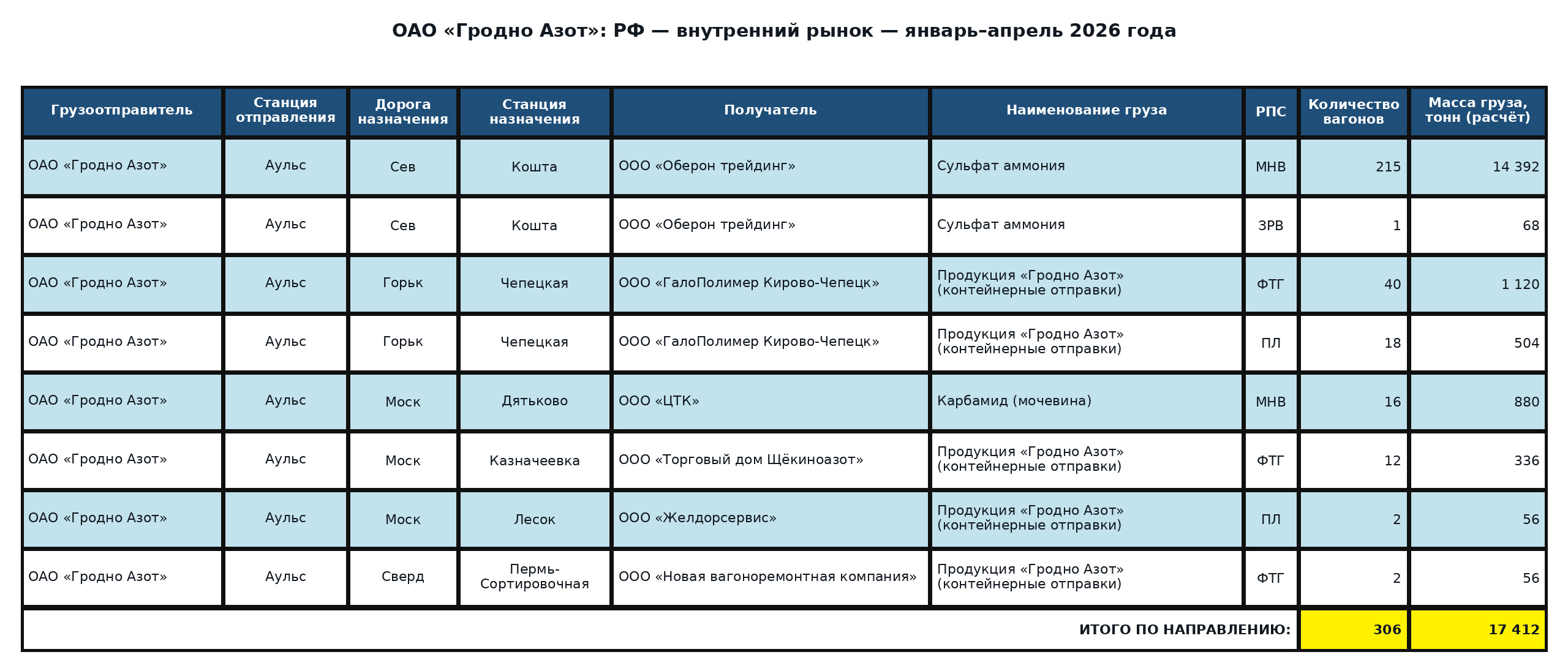 Таблица: ОАО «Гродно Азот»: поставки в Российскую Федерацию — январь–апрель 2026 года. Вагоны и расчётная масса.