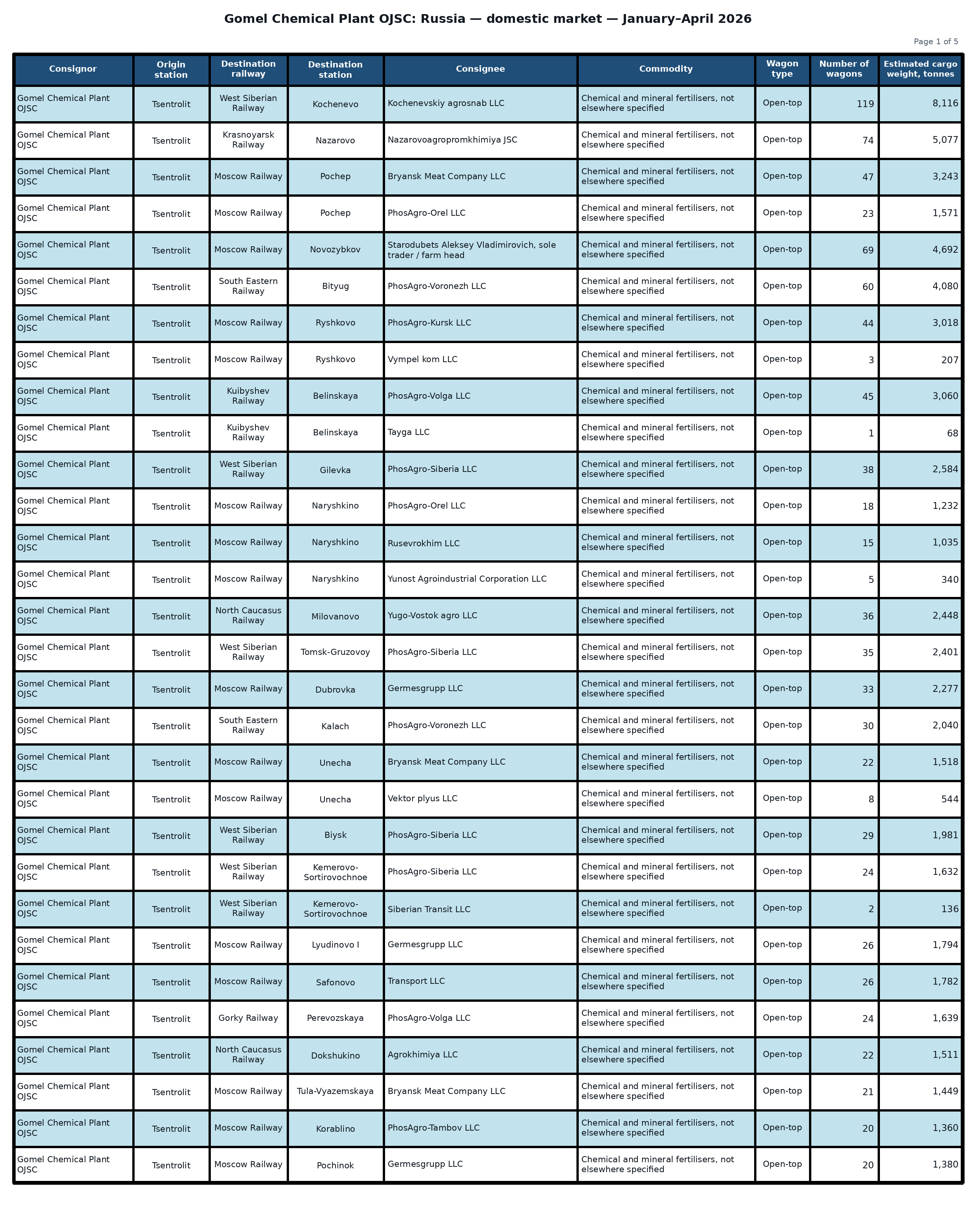 Table: Gomel Chemical Plant OJSC: shipments to the Russian Federation — January–April 2026 (Part 1 of 5). Wagon counts and estimated cargo weight.