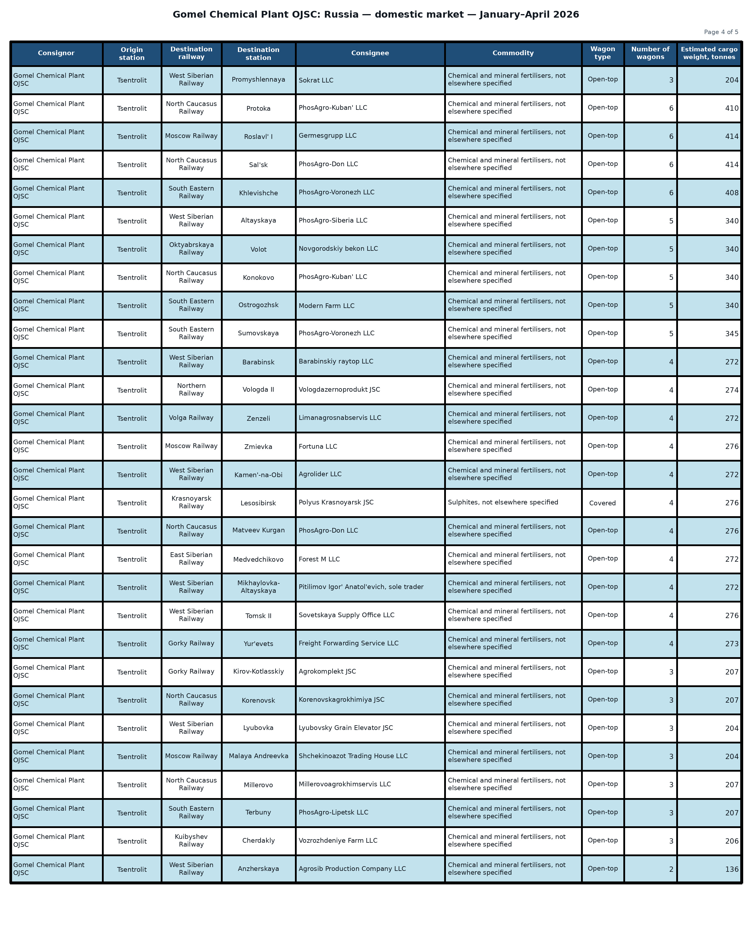 Table: Gomel Chemical Plant OJSC: shipments to the Russian Federation — January–April 2026 (Part 4 of 5). Wagon counts and estimated cargo weight.