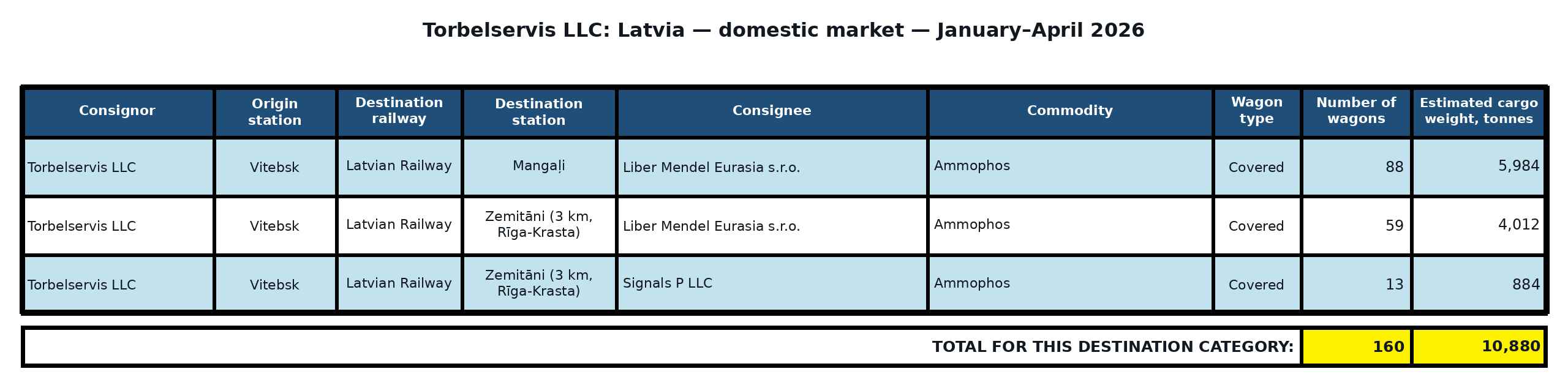 Table: Torbelservis LLC: direct exports to Latvia — non-port destinations — January–April 2026. Wagon counts and estimated cargo weight.