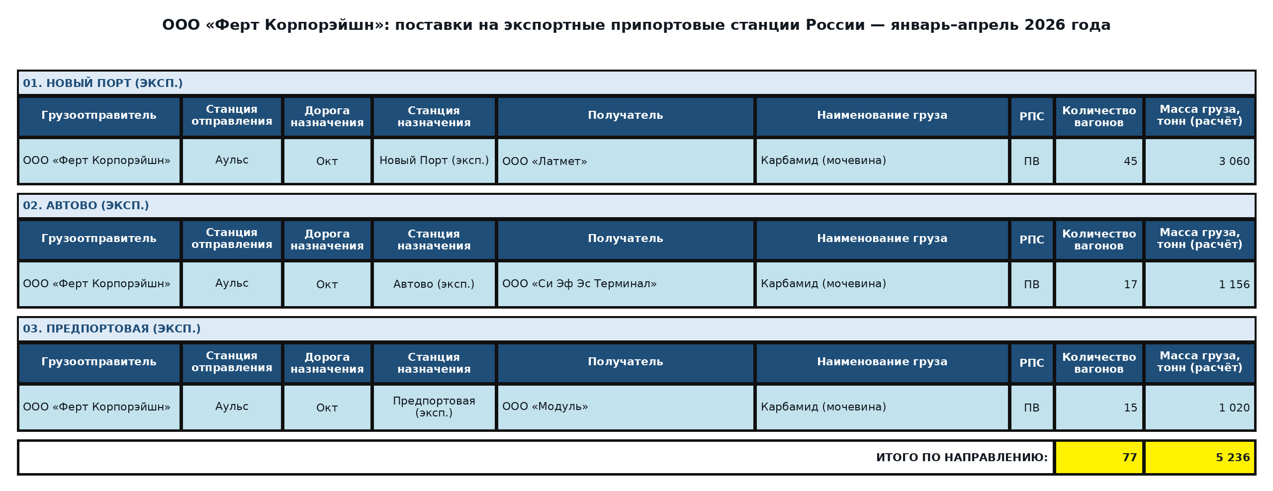 Таблица: ООО «Ферт Корпорэйшн»: экспорт в третьи страны через российские порты — январь–апрель 2026 года. Вагоны и расчётная масса.
