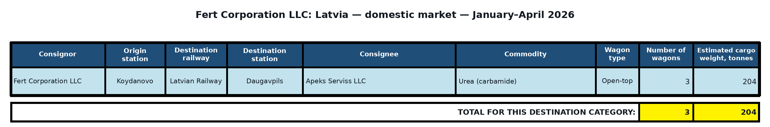 Table: Fert Corporation LLC: direct exports to Latvia — non-port destinations — January–April 2026. Wagon counts and estimated cargo weight.
