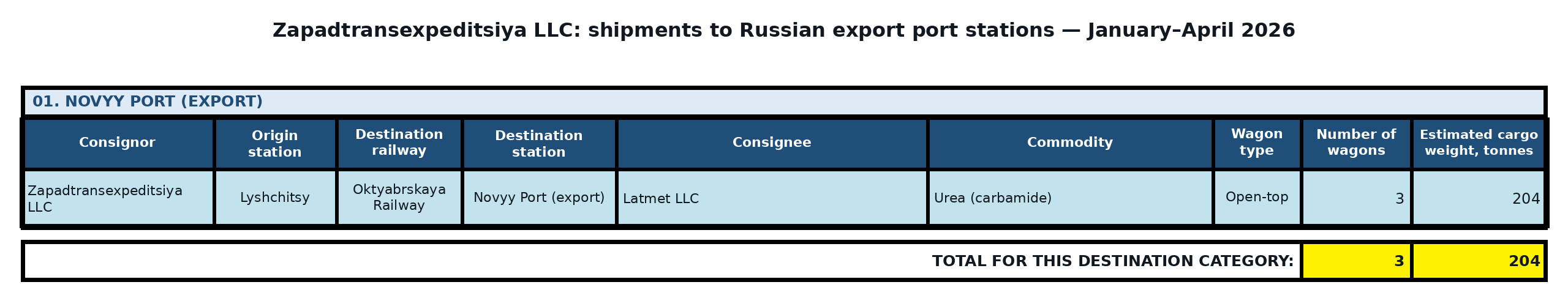 Table: Zapadtransexpeditsiya LLC: exports to third countries via Russian ports — January–April 2026. Wagon counts and estimated cargo weight.